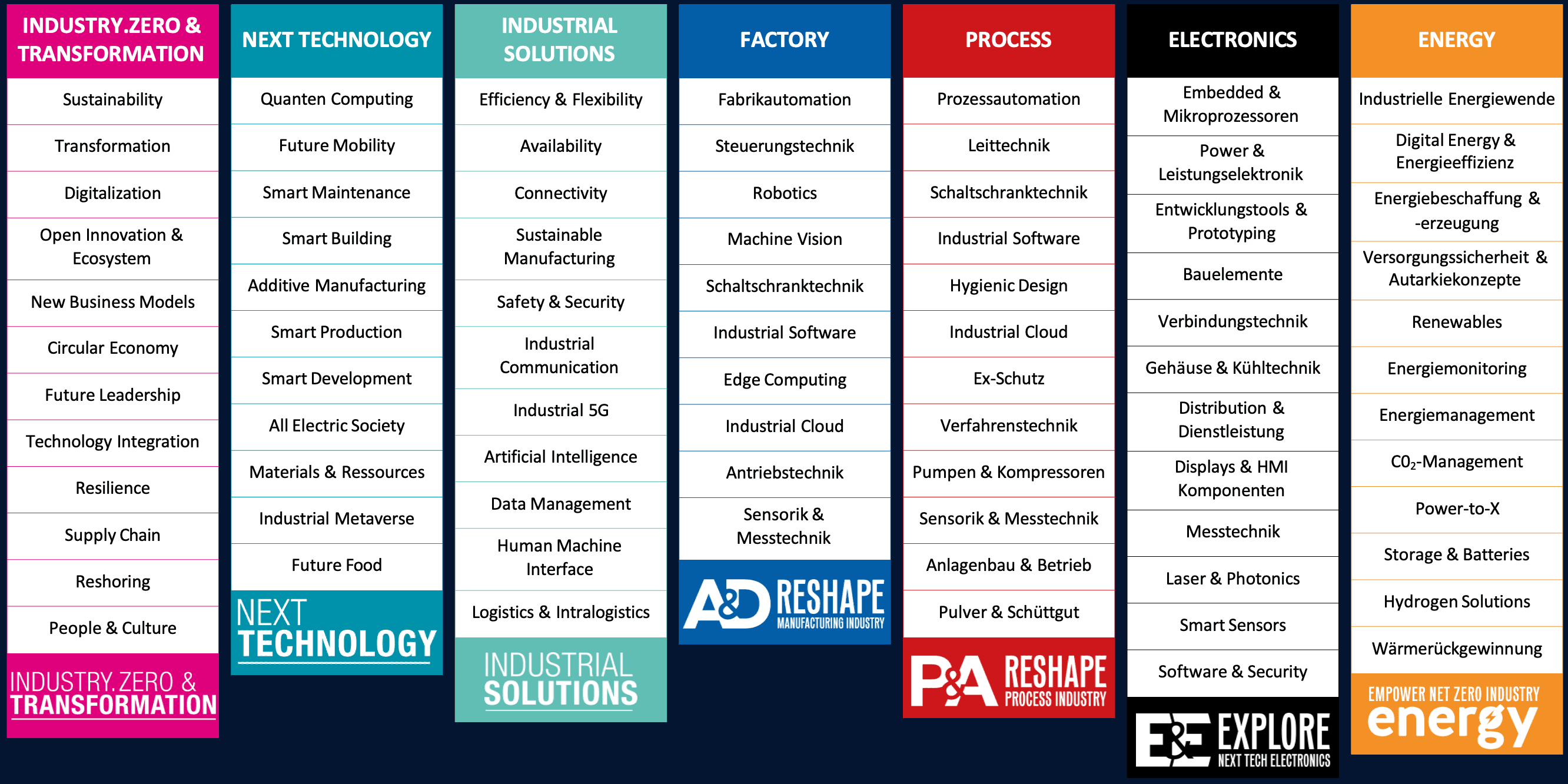 INDUSTRY.forward EXPO Themenstages: Industry.zero & Transformation, Next Technology, Industrial Solutions, Factory, Process, Electronics, Energy